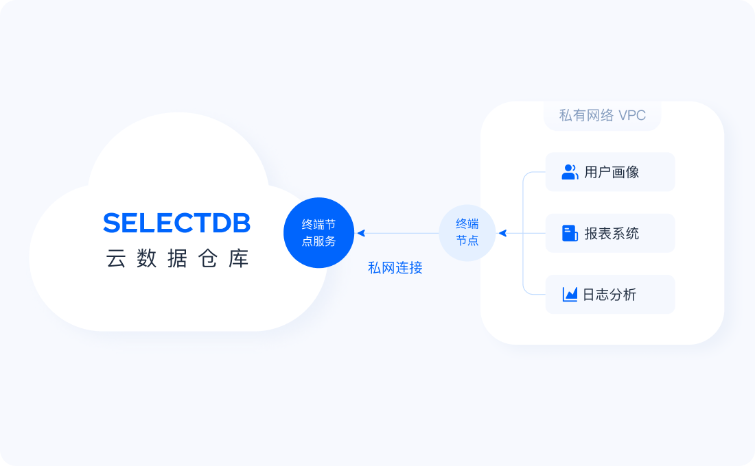 selectdb cloud features